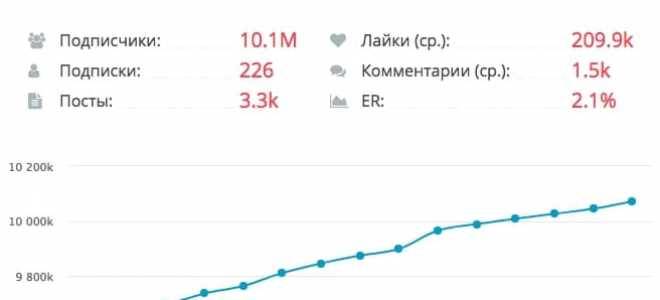 Сколько зарабатывают в инстаграме блоггеры в россии и за рубежом: топ10 самых богатых инстаграм-блоггеров