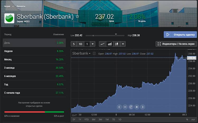 Sberbank forex with currency binary options traders diary sample