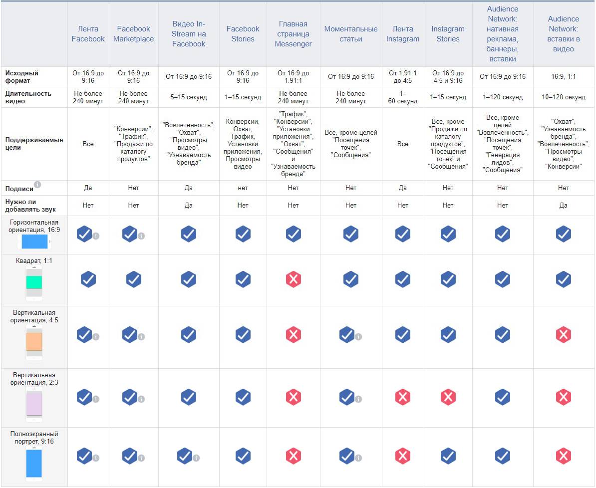 Какой формат видео поддерживает. Размер изображения для рекламы в Инстаграм. Реклама в Фейсбуке Размеры. Форматы рекламы в Facebook. Формат видео Фейсбук.