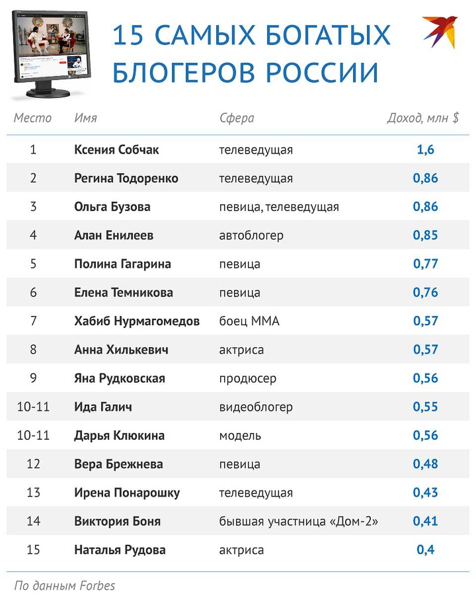 Топ 20 самых популярных инстаграм аккаунты в россии