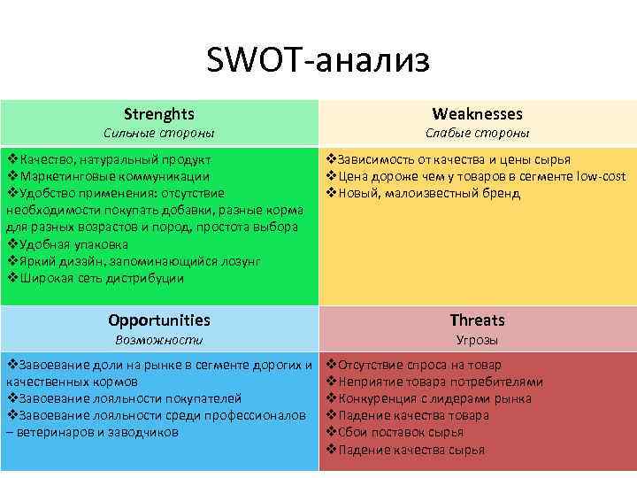 Swot-анализ компании: инструкция, примеры и применение