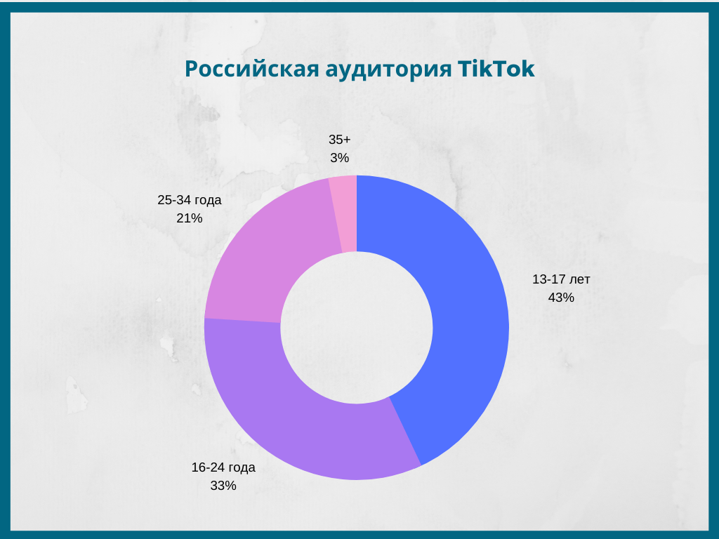 Тест на умение любить из тик тока диаграмма