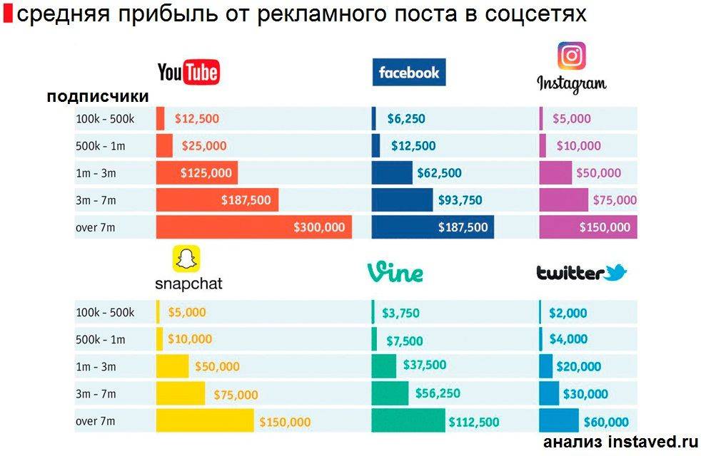 Реклама у блоггеров в instagram: стоимость рекламы, как выбирать и где искать