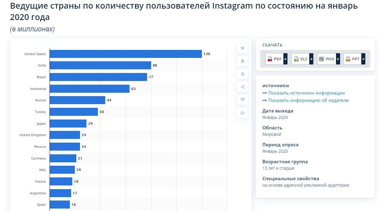 Аудитория инстаграм (instagram). сколько инстаграм пользователей в россии | epicstars